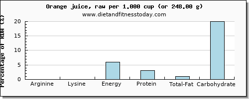 arginine and nutritional content in an orange